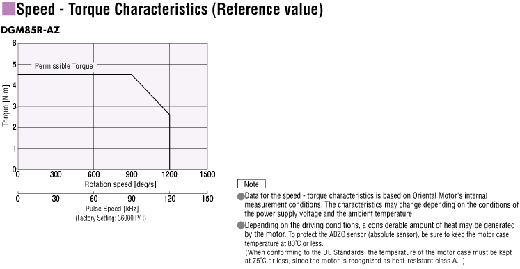 Speed - Torque Characteristics (Reference values)